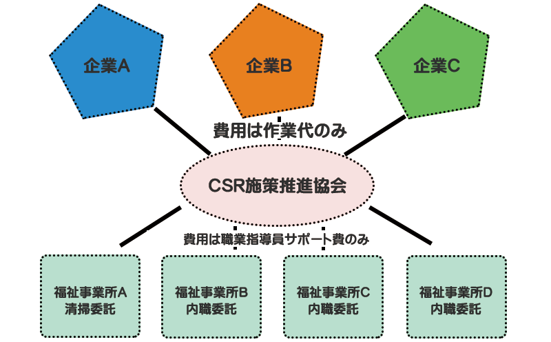 協会の役割イメージ